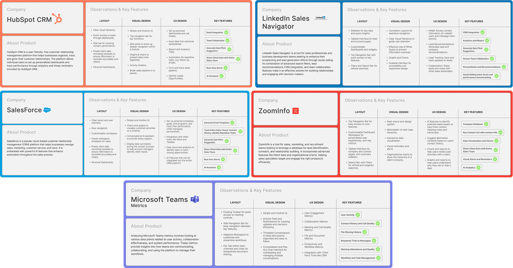Competitive analysis of 5 CRM systems