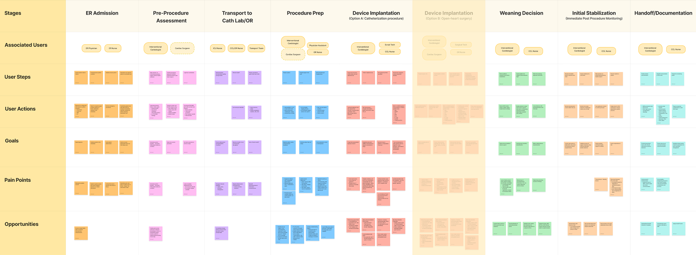 User journey map: Treatment & Implantation