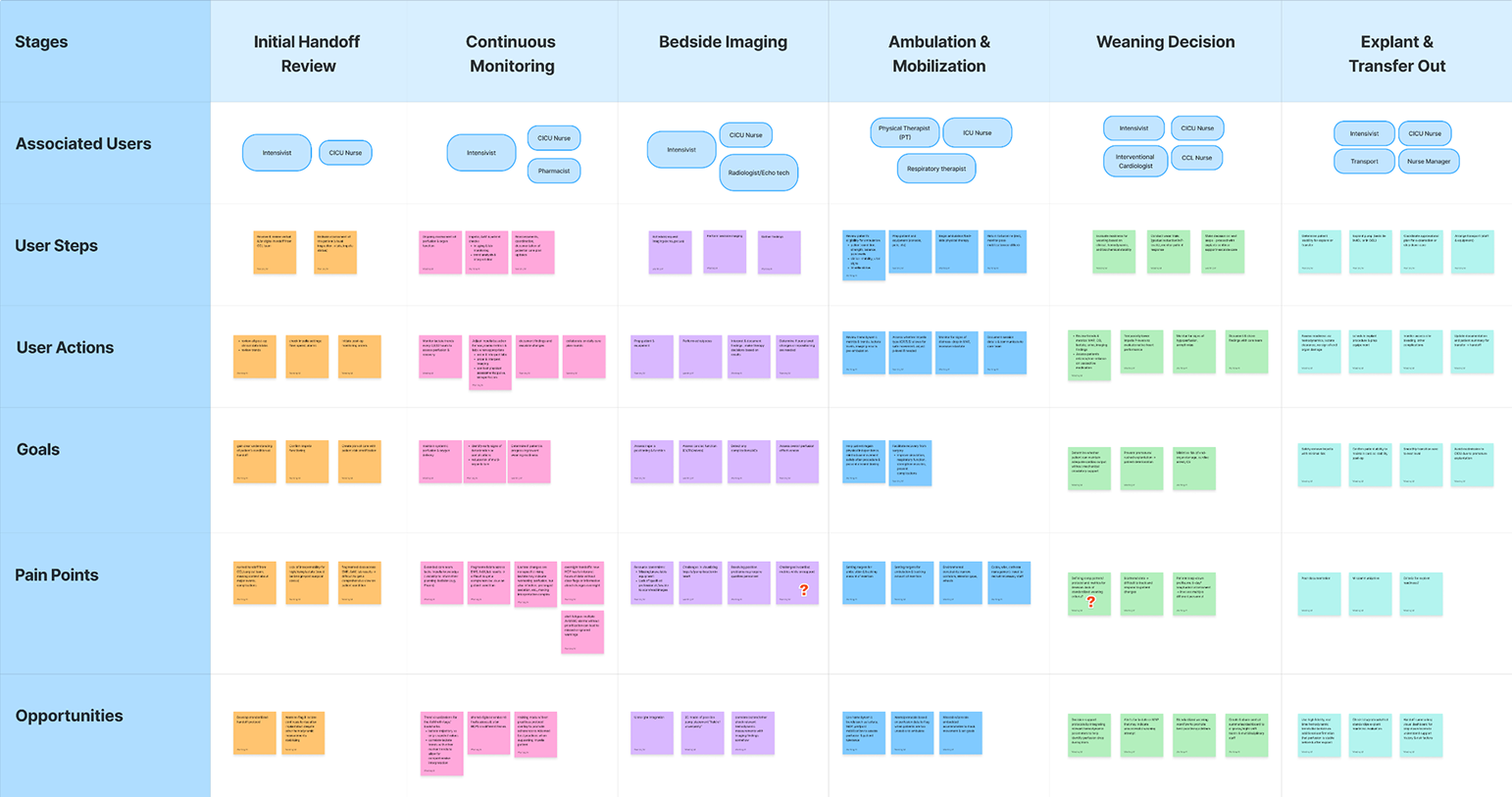 User journey map: Monitoring