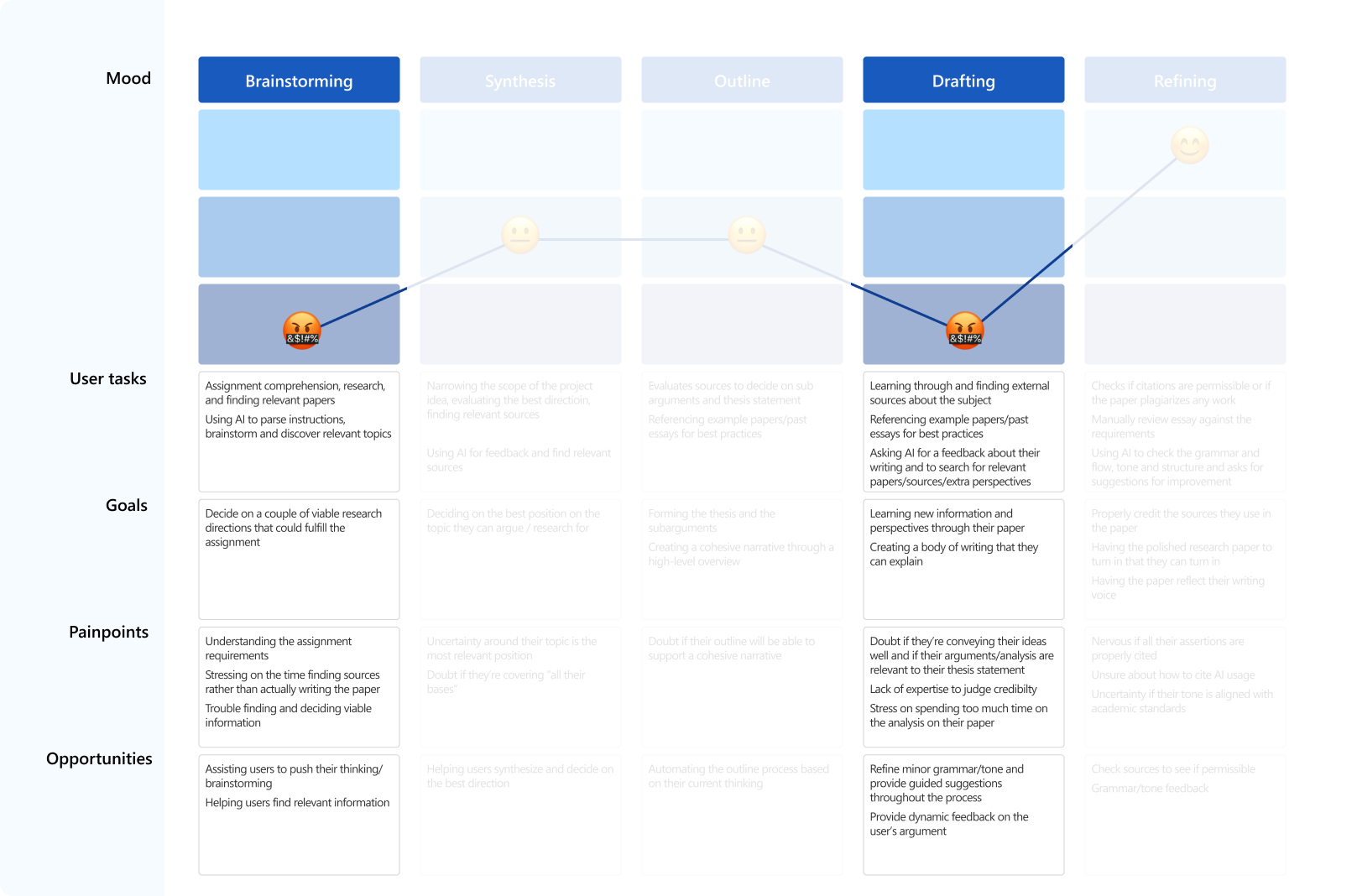 Journey map across five student writing phases